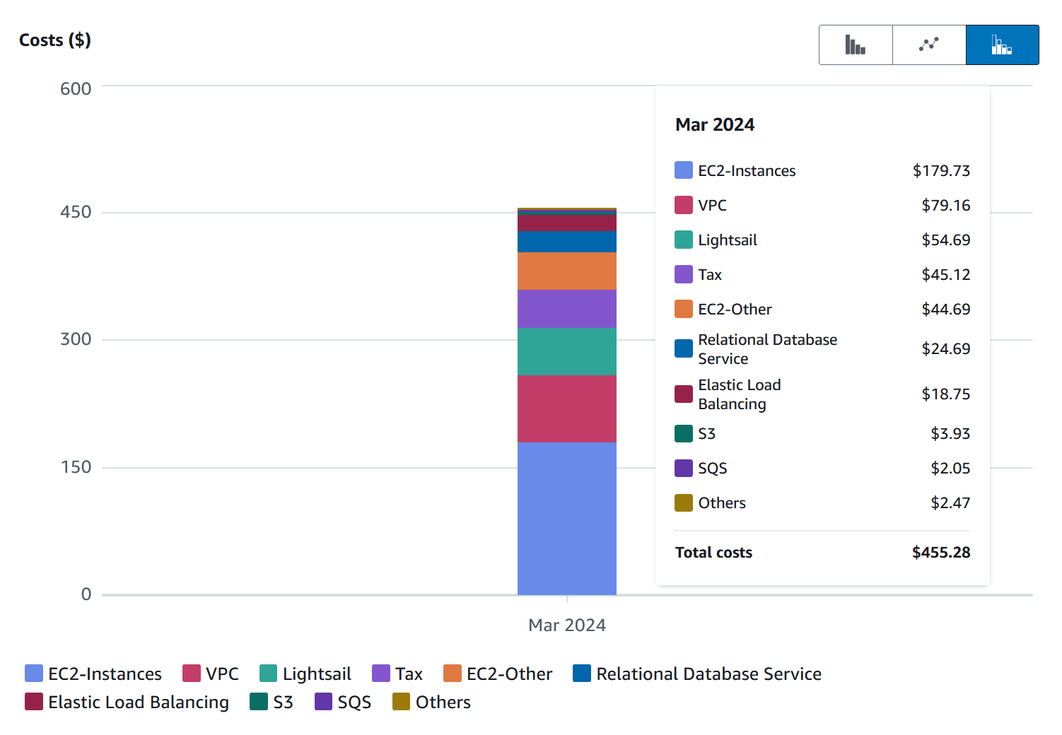 AWS cost for March 2024