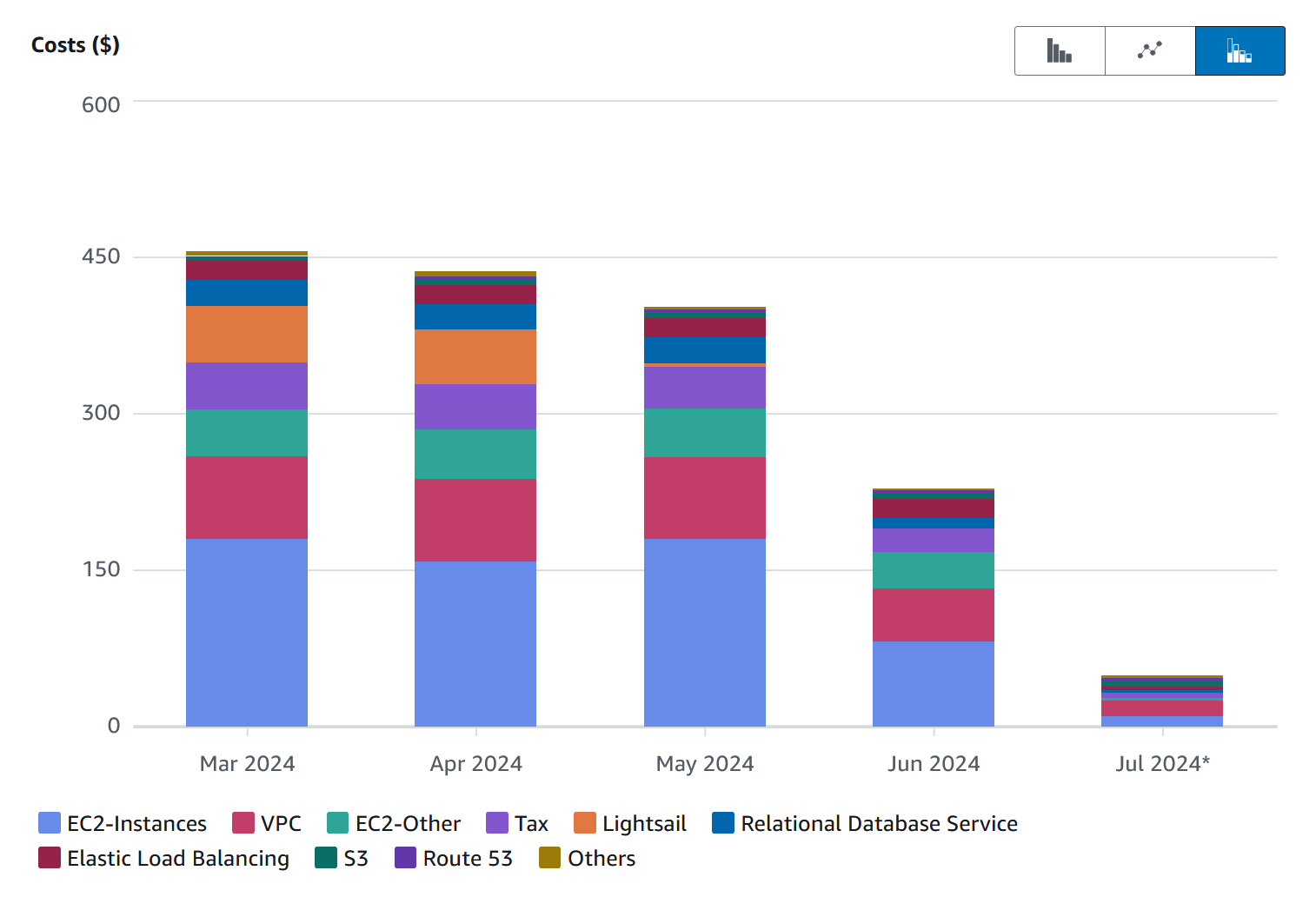 AWS Cost Graph