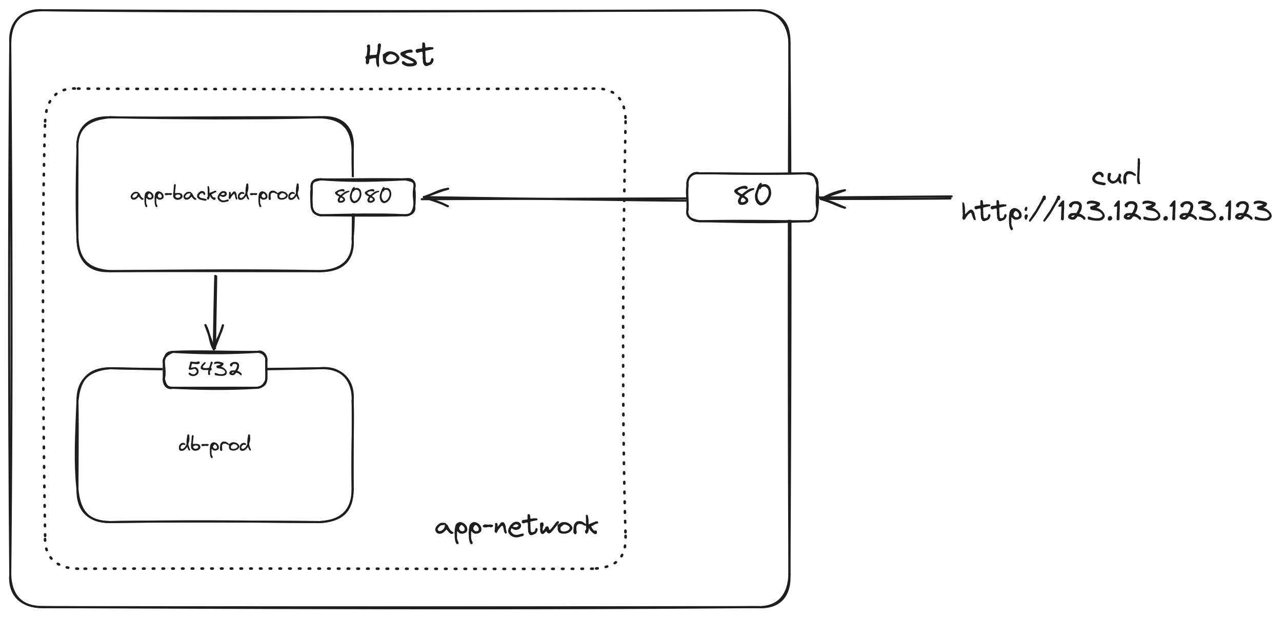 A setup where the app communicates with the database via bridge network instead of host