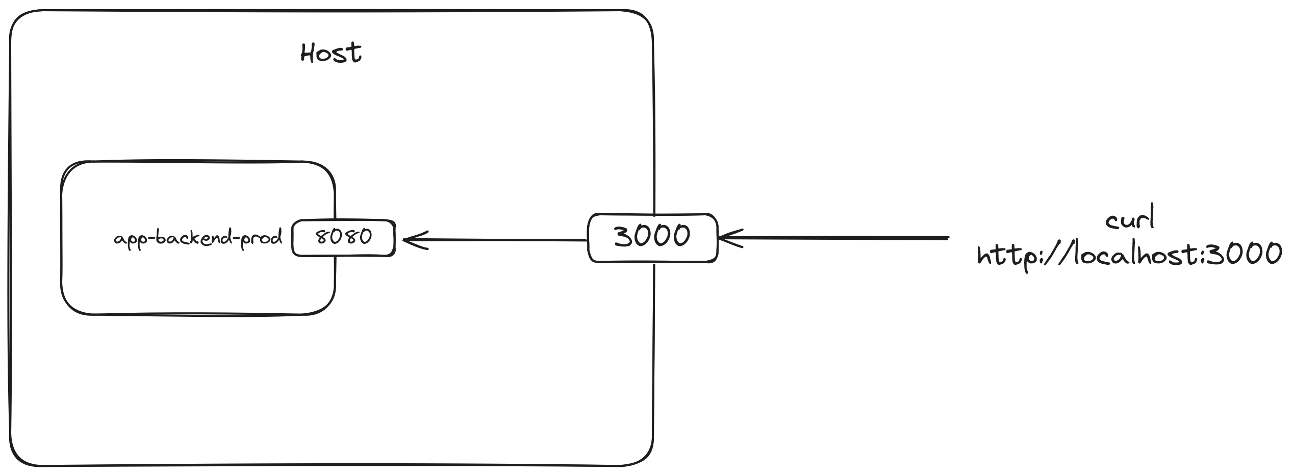 Directing traffic on port 3000 of the host to port 8080 of the container