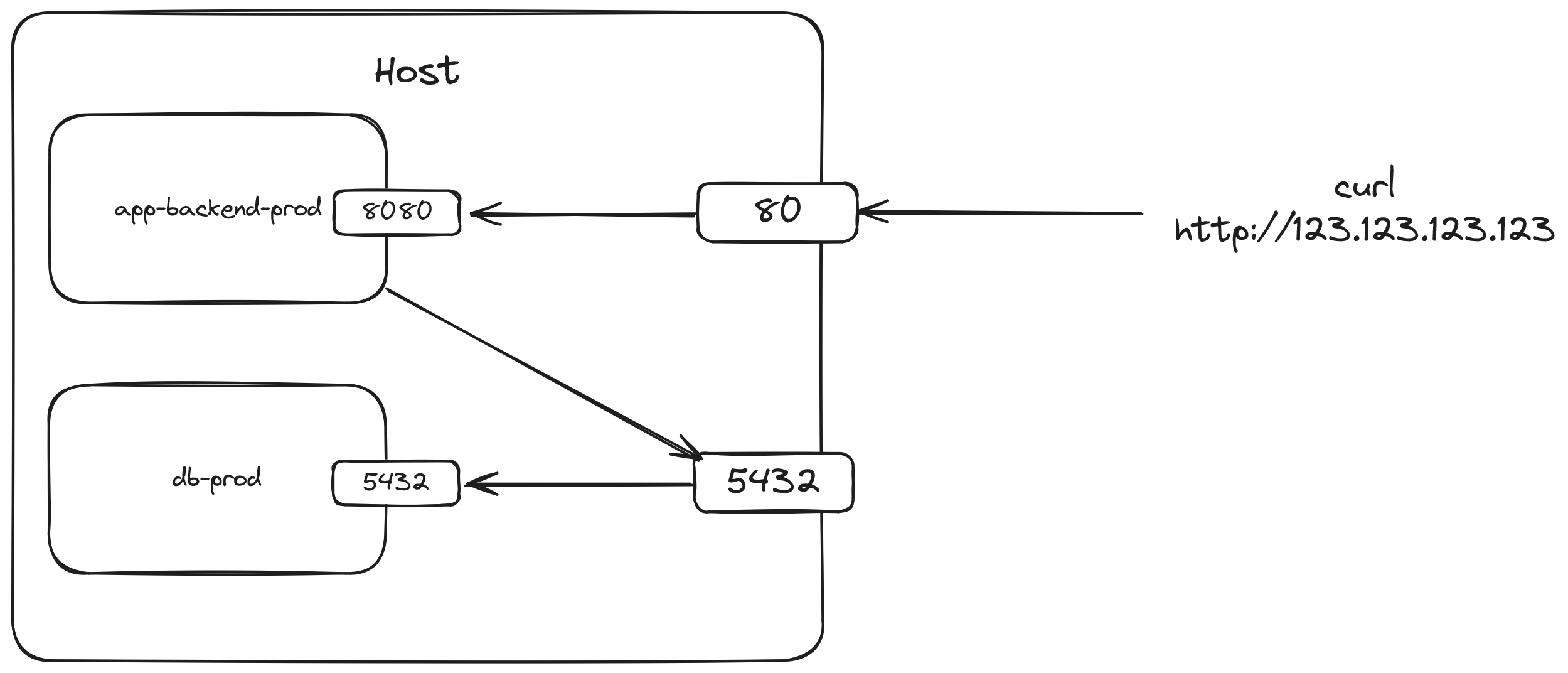 A setup where the app communicates with the database through the host ports